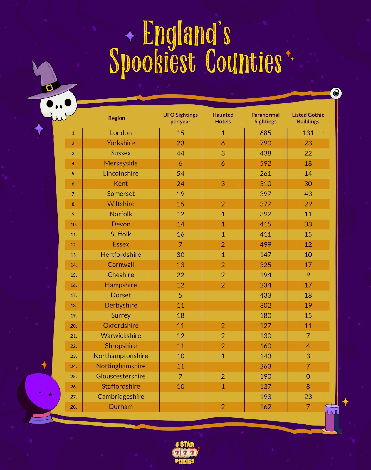 Spooky Counties list